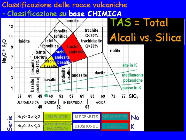 Classificazione delle rocce vulcaniche – Classificazione su base CHIMICA Serie TAS = Total Alcali Classificazione delle rocce vulcaniche – Classificazione su base CHIMICA Serie TAS = Total Alcali