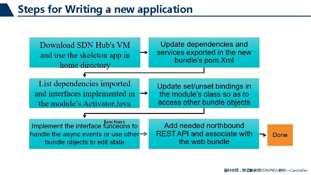 Steps for Writing a new application functions 資料來源：蔡孟勳教授SDN/NDV教材—Controller 