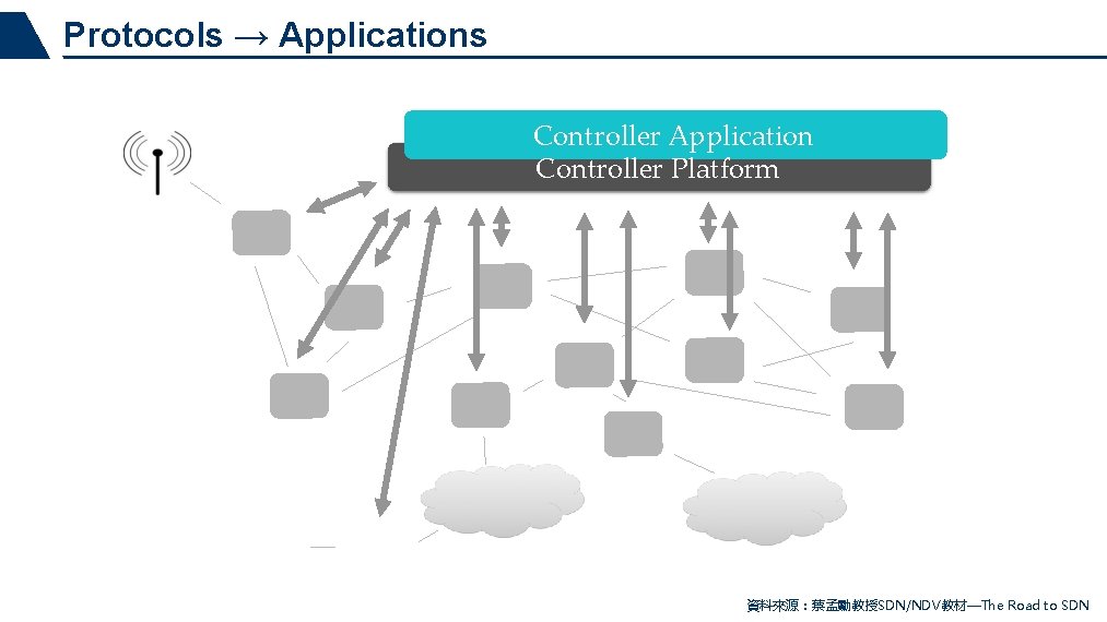 Protocols → Applications Controller Application Controller Platform 資料來源：蔡孟勳教授SDN/NDV教材—The Road to SDN 