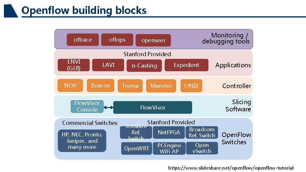 Openflow building blocks oftrace oflops Monitoring / debugging tools openseer Stanford Provided ENVI (GUI)