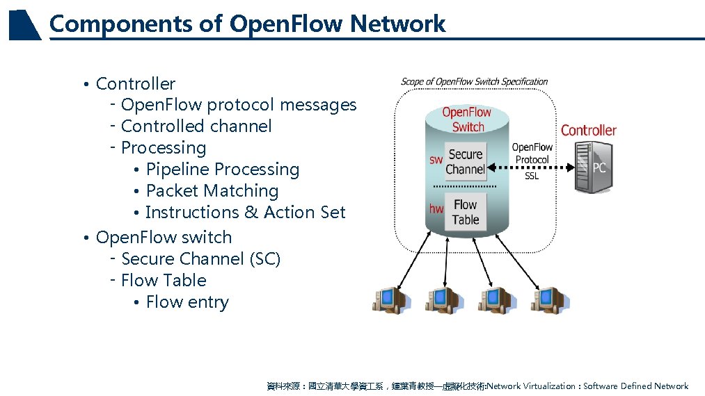 Components of Open. Flow Network • Controller ‑ Open. Flow protocol messages ‑ Controlled