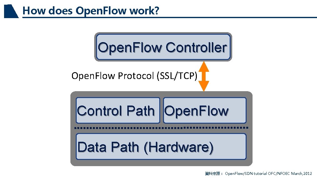 How does Open. Flow work? Open. Flow Controller Open. Flow Protocol (SSL/TCP) Control Path