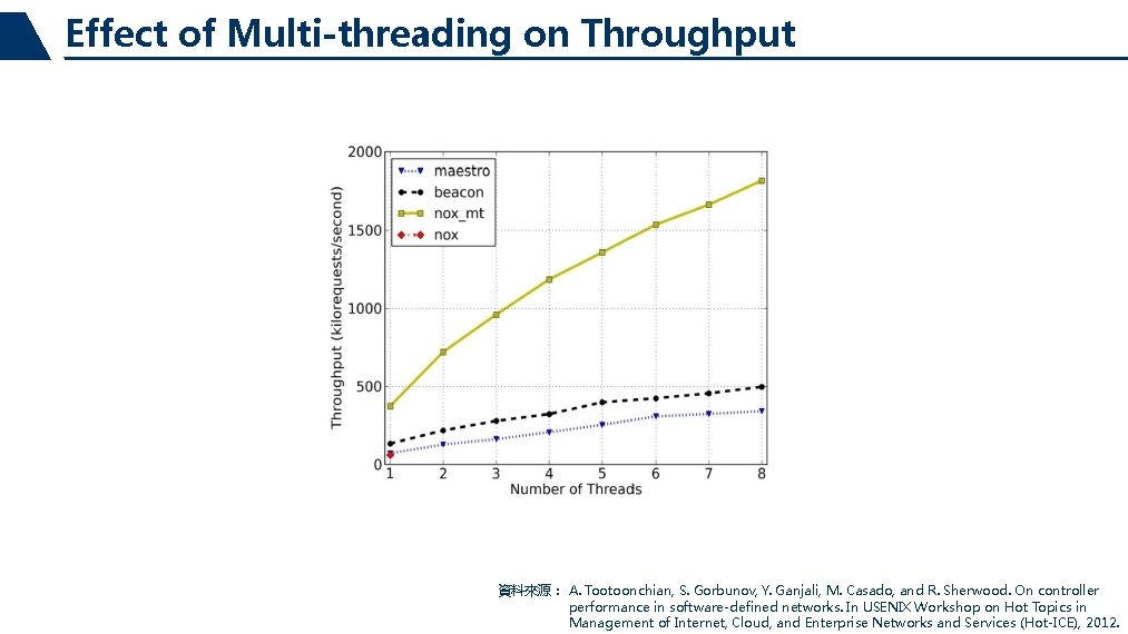 Effect of Multi-threading on Throughput 資料來源： A. Tootoonchian, S. Gorbunov, Y. Ganjali, M. Casado,