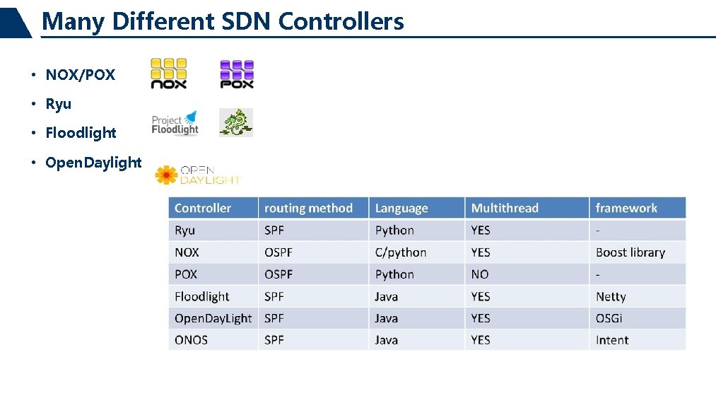 Many Different SDN Controllers • NOX/POX • Ryu • Floodlight • Open. Daylight 