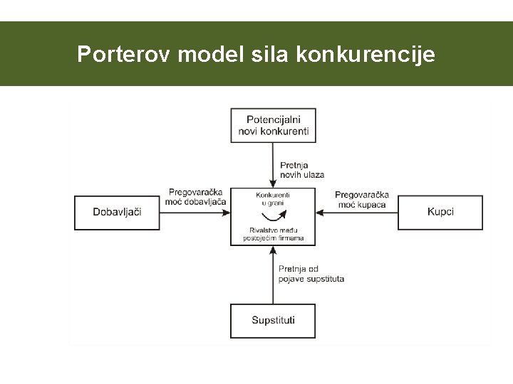 Porterov model sila konkurencije 