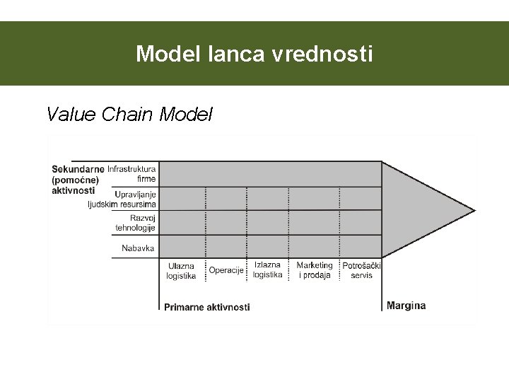 Model lanca vrednosti Value Chain Model 