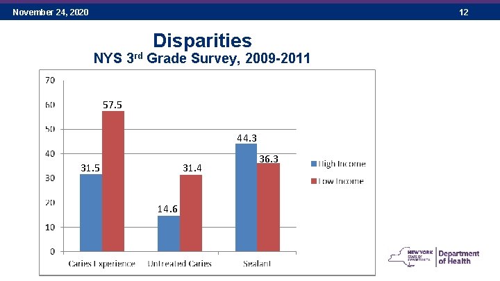 November 24, 2020 12 Disparities NYS 3 rd Grade Survey, 2009 -2011 57. 5