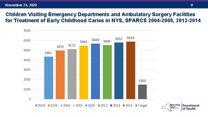 November 24, 2020 9 Children Visiting Emergency Departments and Ambulatory Surgery Facilities for Treatment