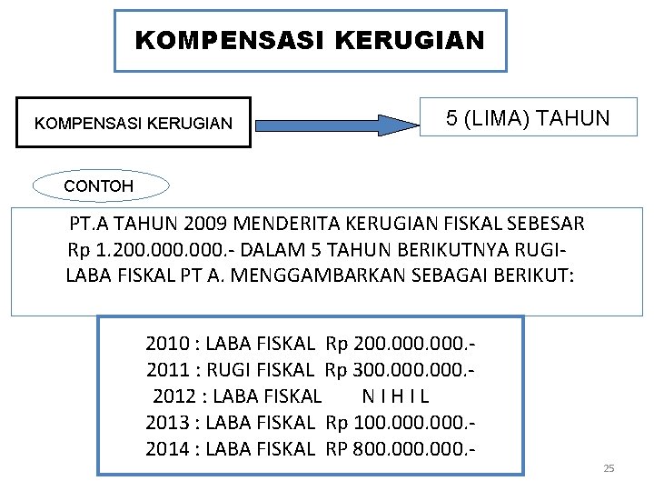 KOMPENSASI KERUGIAN 5 (LIMA) TAHUN CONTOH PT. A TAHUN 2009 MENDERITA KERUGIAN FISKAL SEBESAR