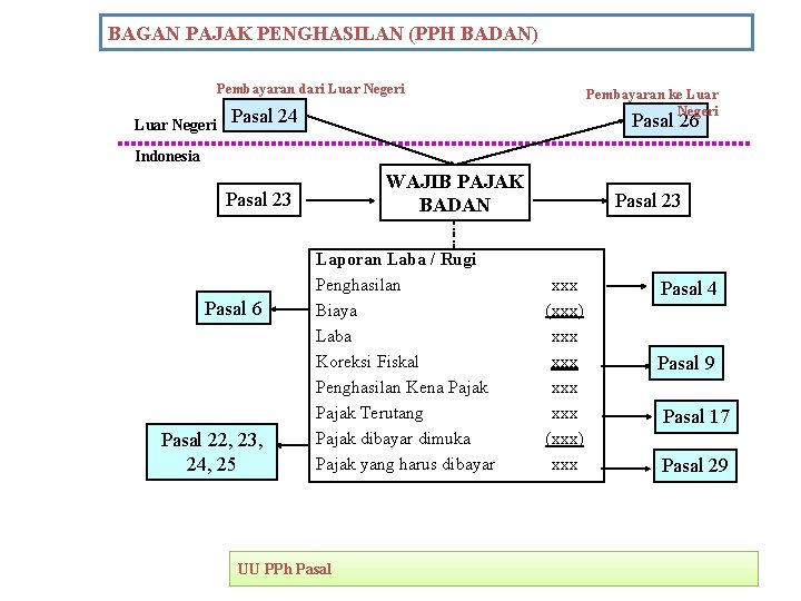 BAGAN PAJAK PENGHASILAN (PPH BADAN) Pembayaran dari Luar Negeri Pembayaran ke Luar Negeri Pasal