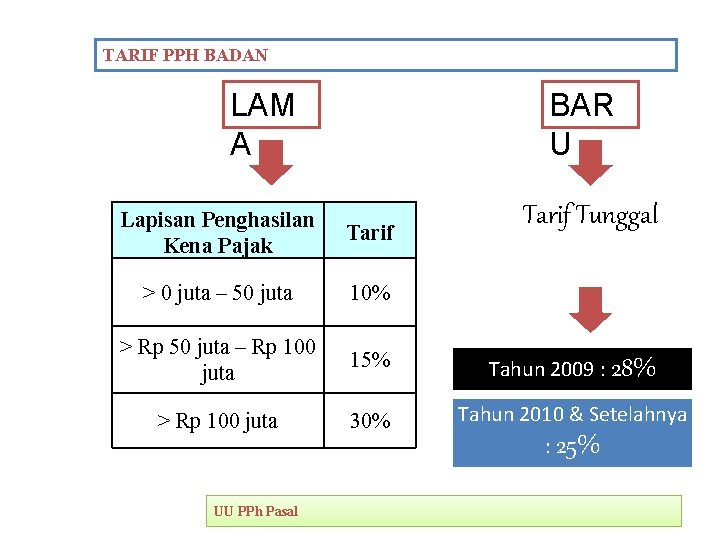 TARIF PPH BADAN LAM A BAR U Tarif Tunggal Lapisan Penghasilan Kena Pajak Tarif