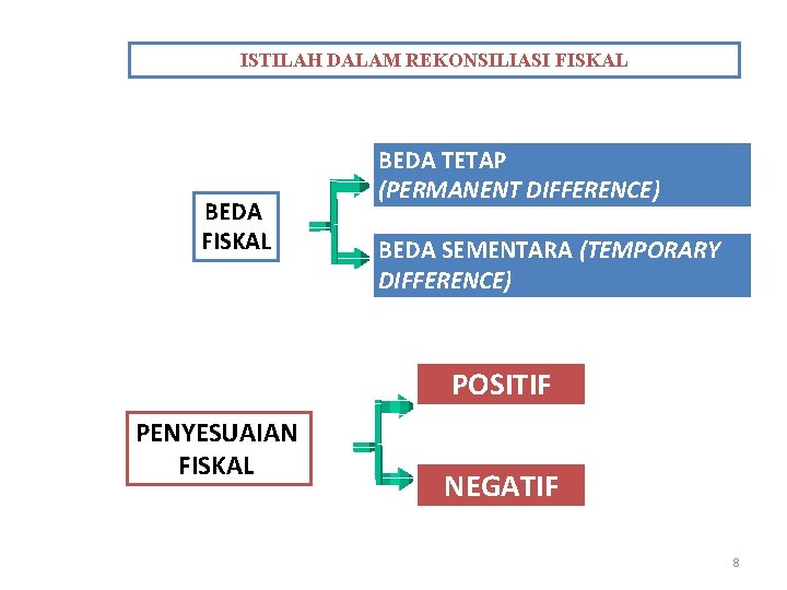 ISTILAH DALAM REKONSILIASI FISKAL BEDA TETAP (PERMANENT DIFFERENCE) BEDA SEMENTARA (TEMPORARY DIFFERENCE) POSITIF PENYESUAIAN