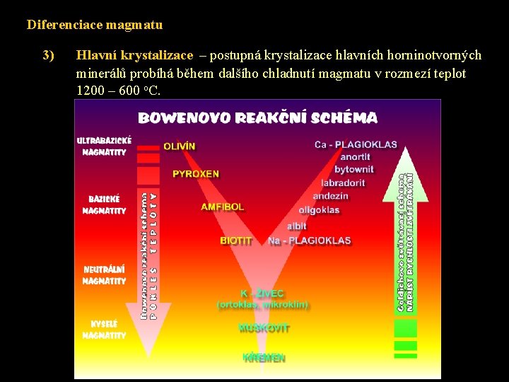 Diferenciace magmatu 3) Hlavní krystalizace – postupná krystalizace hlavních horninotvorných minerálů probíhá během dalšího