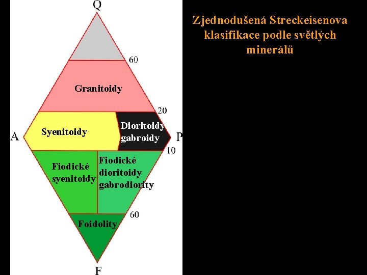 Zjednodušená Streckeisenova klasifikace podle světlých minerálů Granitoidy Syenitoidy Dioritoidy gabroidy Fiodické dioritoidy syenitoidy gabrodiority