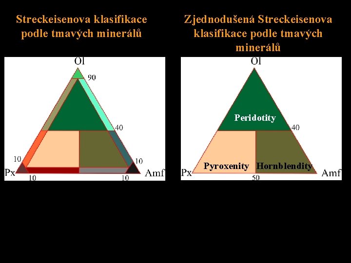 Streckeisenova klasifikace podle tmavých minerálů Zjednodušená Streckeisenova klasifikace podle tmavých minerálů Peridotity Pyroxenity Hornblendity