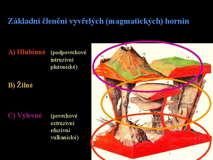 Základní členění vyvřelých (magmatických) hornin A) Hlubinné (podpovrchové intruzivní plutonické) B) Žilné C) Výlevné