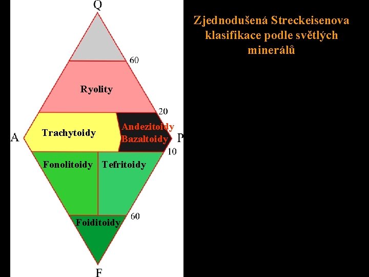 Zjednodušená Streckeisenova klasifikace podle světlých minerálů Ryolity Trachytoidy Andezitoidy Bazaltoidy Fonolitoidy Tefritoidy Foiditoidy 