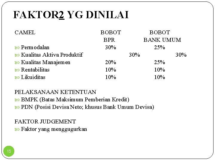 FAKTOR 2 YG DINILAI CAMEL Permodalan Kualitas Aktiva Produktif Kualitas Manajemen Rentabilitas Likuiditas BOBOT