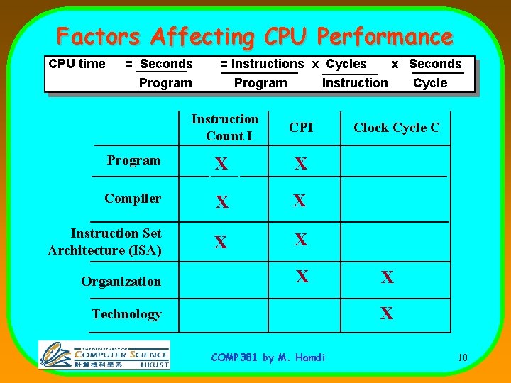 Factors Affecting CPU Performance CPU time = Seconds = Instructions x Cycles Program Instruction