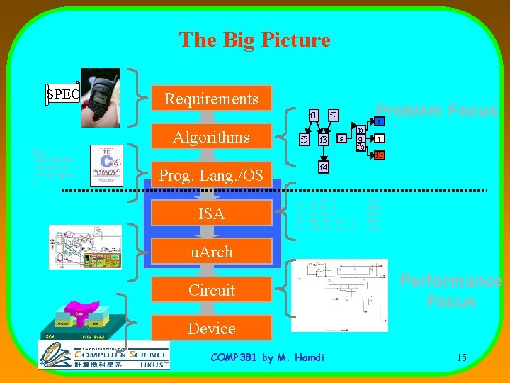 The Big Picture SPEC Requirements f 1 Algorithms f 2() { f 3(s 2,