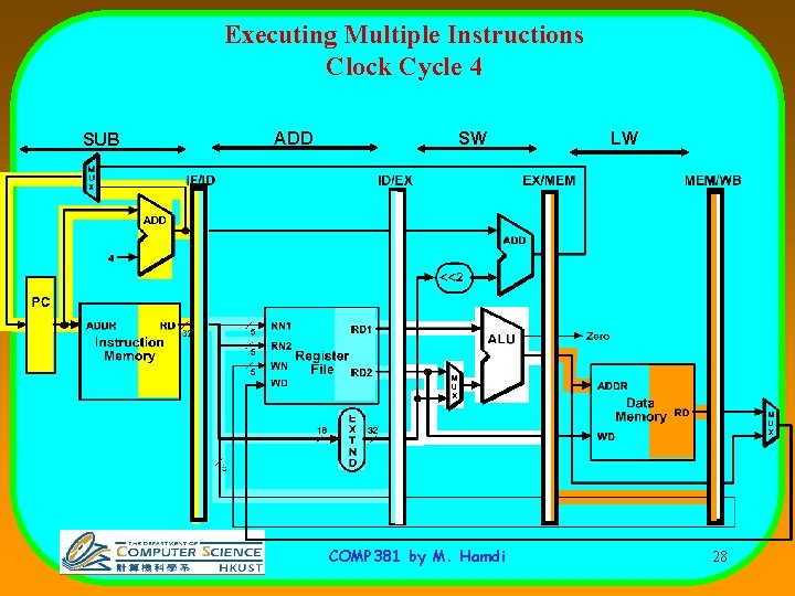 Executing Multiple Instructions Clock Cycle 4 SUB ADD SW COMP 381 by M. Hamdi