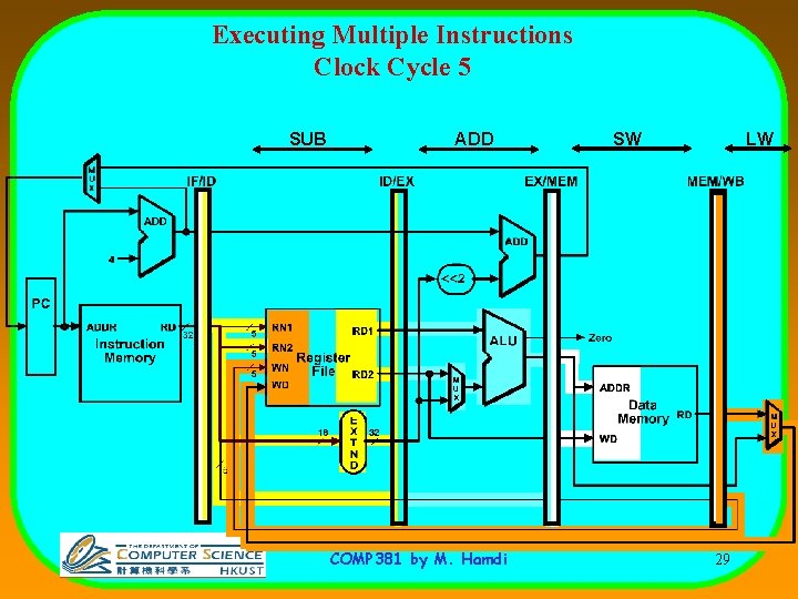 Executing Multiple Instructions Clock Cycle 5 SUB ADD COMP 381 by M. Hamdi SW