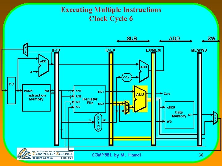 Executing Multiple Instructions Clock Cycle 6 SUB COMP 381 by M. Hamdi ADD SW