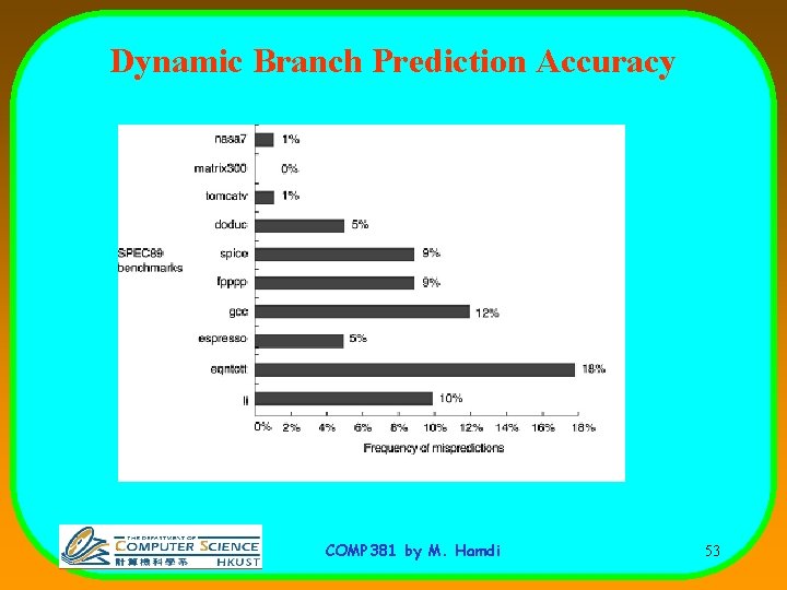 Dynamic Branch Prediction Accuracy COMP 381 by M. Hamdi 53 