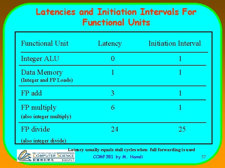 Latencies and Initiation Intervals For Functional Units Functional Unit Latency Initiation Interval Integer ALU