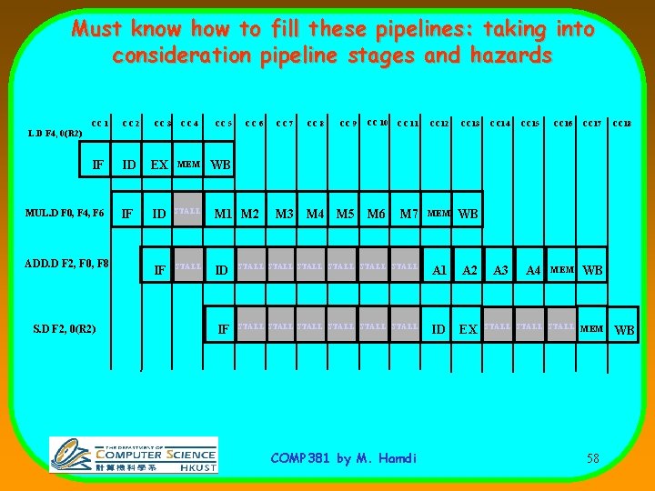 Must know how to fill these pipelines: taking into consideration pipeline stages and hazards