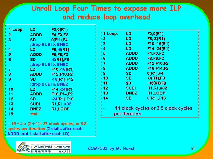Unroll Loop Four Times to expose more ILP and reduce loop overhead 1 Loop:
