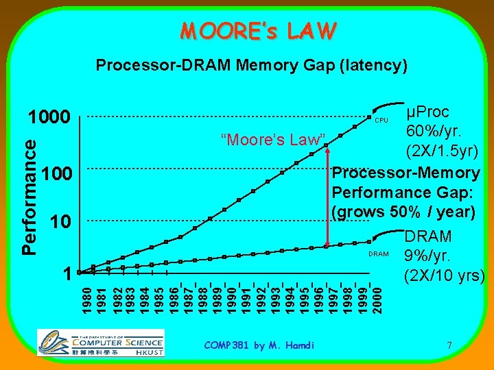 MOORE’s LAW Processor-DRAM Memory Gap (latency) 100 10 1 µProc 60%/yr. “Moore’s Law” (2