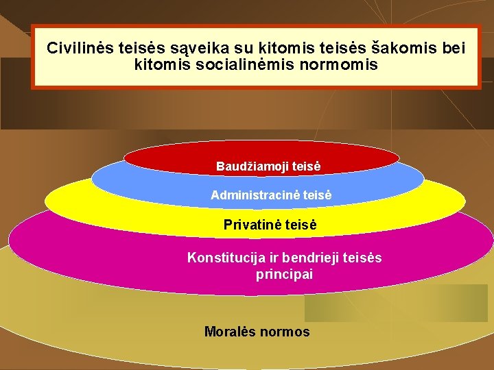 Civilinės teisės sąveika su kitomis teisės šakomis bei kitomis socialinėmis normomis Baudžiamoji teisė Administracinė