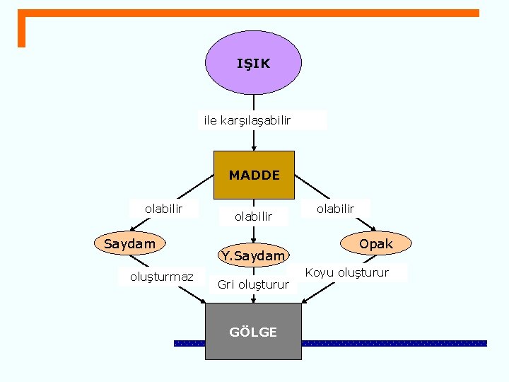 IŞIK ile karşılaşabilir MADDE olabilir Saydam oluşturmaz olabilir Y. Saydam Gri oluşturur GÖLGE olabilir