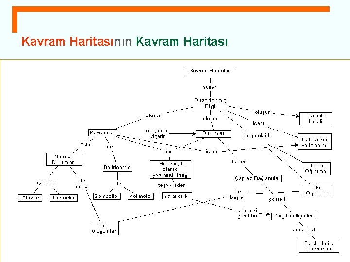 Kavram Haritasının Kavram Haritası 
