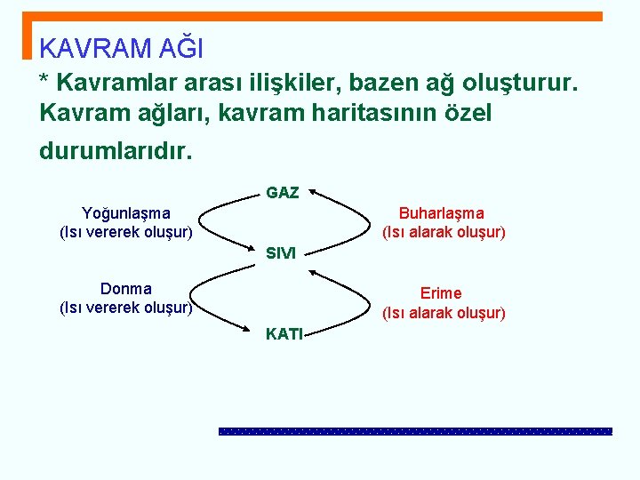 KAVRAM AĞI * Kavramlar arası ilişkiler, bazen ağ oluşturur. Kavram ağları, kavram haritasının özel