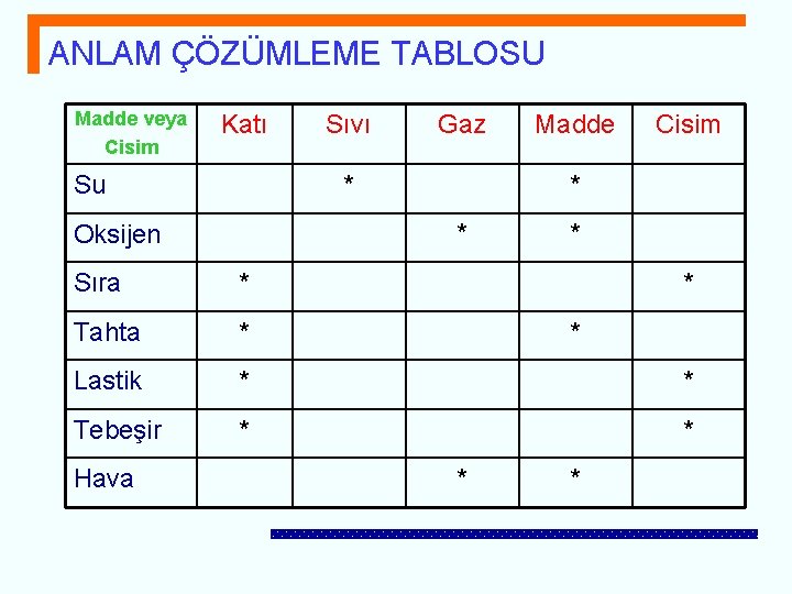 ANLAM ÇÖZÜMLEME TABLOSU Madde veya Cisim Katı Su Sıvı Gaz * Oksijen Madde Cisim