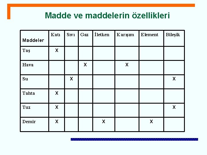 Madde ve maddelerin özellikleri Katı Sıvı Gaz İletken Karışım Element Bileşik Maddeler Taş X