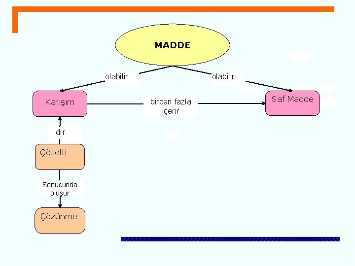 MADDE olabilir Karışım dır Çözelti Sonucunda oluşur Çözünme olabilir birden fazla içerir Saf Madde