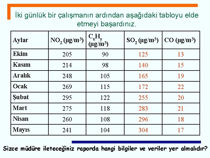 İki günlük bir çalışmanın ardından aşağıdaki tabloyu elde etmeyi başardınız. Aylar NO 2 (µg/m