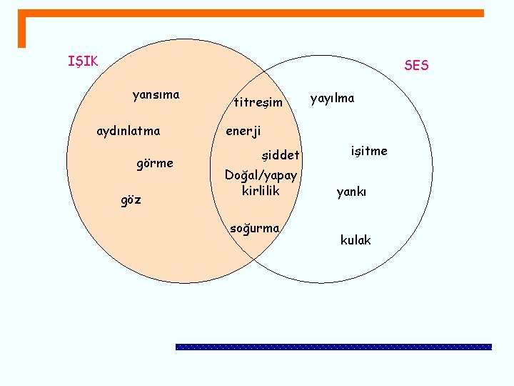 IŞIK SES yansıma aydınlatma görme göz titreşim yayılma enerji şiddet Doğal/yapay kirlilik soğurma işitme