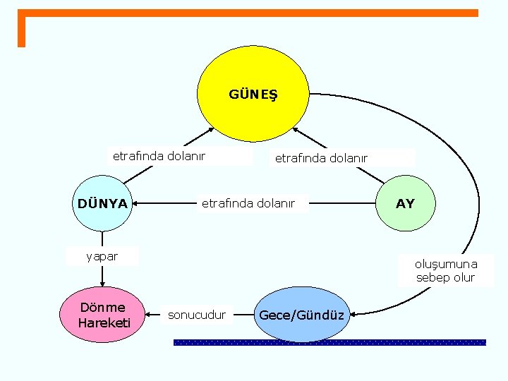 GÜNEŞ etrafında dolanır DÜNYA etrafında dolanır yapar Dönme Hareketi AY oluşumuna sebep olur sonucudur