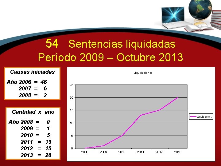 54 Sentencias liquidadas Período 2009 – Octubre 2013 Causas iniciadas Año 2006 = 46