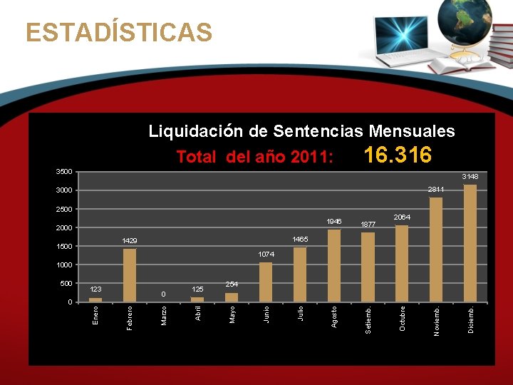 ESTADÍSTICAS Liquidación de Sentencias Mensuales Total del año 2011: 16. 316 3500 3148 2811