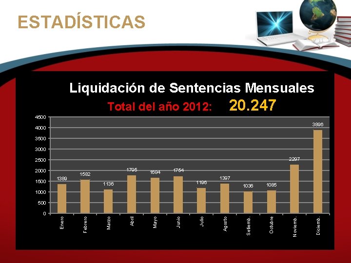 ESTADÍSTICAS Liquidación de Sentencias Mensuales 20. 247 Total del año 2012: 4500 3896 4000