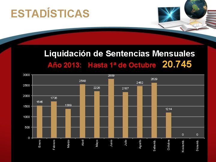 ESTADÍSTICAS Liquidación de Sentencias Mensuales Año 2013: Hasta 1ª de Octubre 3000 20. 745