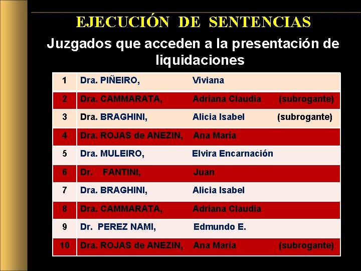 EJECUCIÓN DE SENTENCIAS Juzgados que acceden a la presentación de liquidaciones 1 Dra. PIÑEIRO,