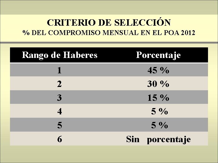 CRITERIO DE SELECCIÓN % DEL COMPROMISO MENSUAL EN EL POA 2012 Rango de Haberes