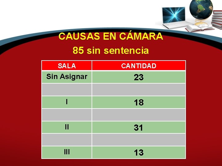 CAUSAS EN CÁMARA 85 sin sentencia SALA CANTIDAD Sin Asignar 23 I 18 II