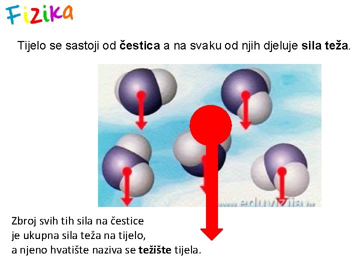 Tijelo se sastoji od čestica a na svaku od njih djeluje sila teža. Zbroj